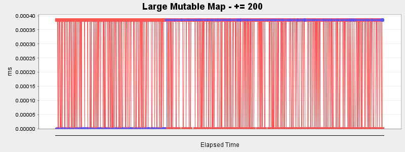 Large Mutable Map - += 200
